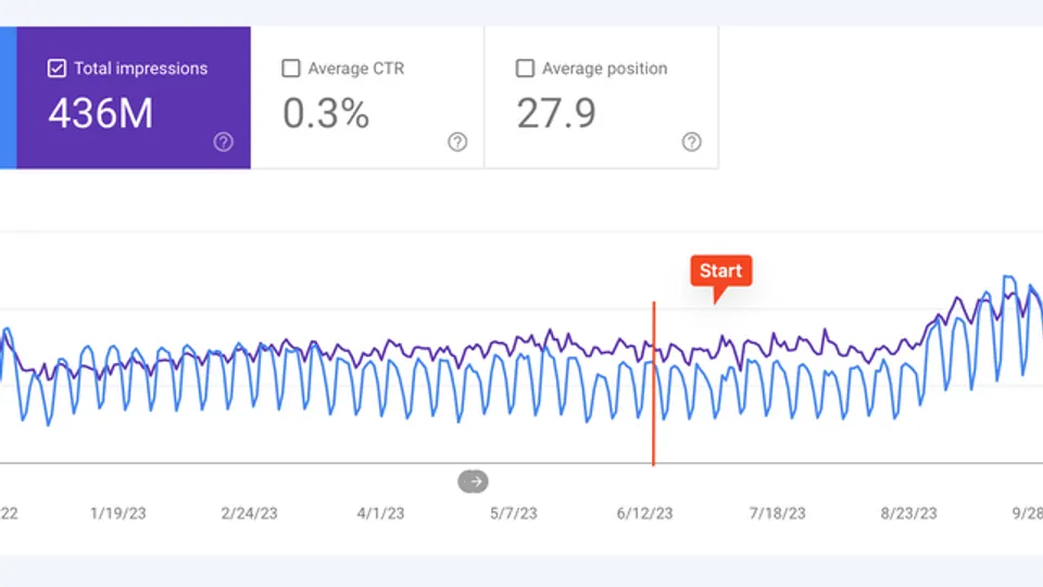 Google Search Console performance chart from November 2022 to November 2023 showing 1.46M clicks and 436M impressions, with a Start marker in June 2023 and a Now marker at the November peak.