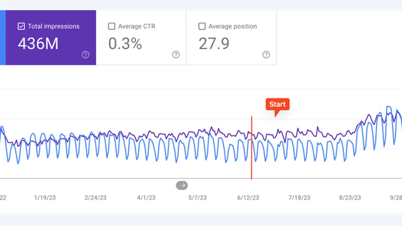 Google Search Console performance chart from November 2022 to November 2023 showing 1.46M clicks and 436M impressions, with a Start marker in June 2023 and a Now marker at the November peak.
