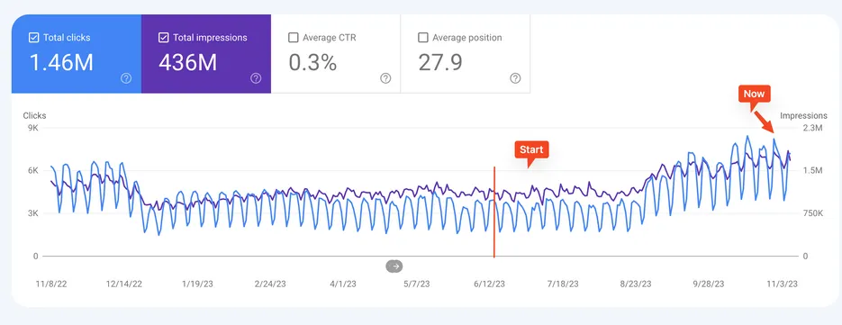 Google Search Console performance chart from November 2022 to November 2023 showing 1.46M clicks and 436M impressions, with a Start marker in June 2023 and a Now marker at the November peak.