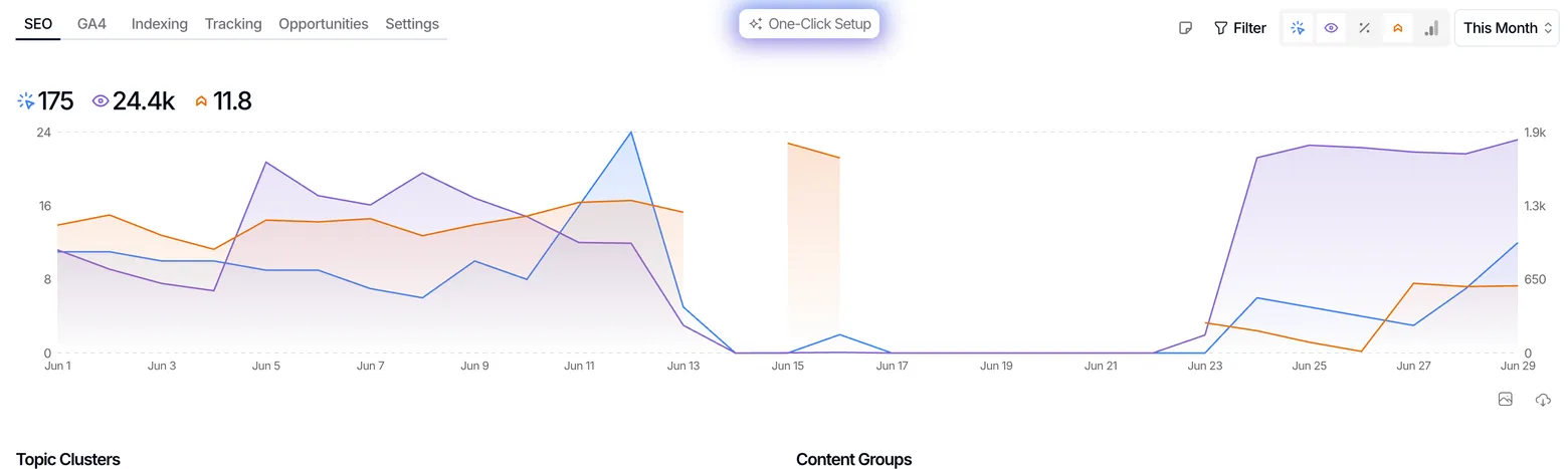 SEO Gets dashboard for June showing 175 clicks, 24.4 thousand impressions and 11.8 average position.