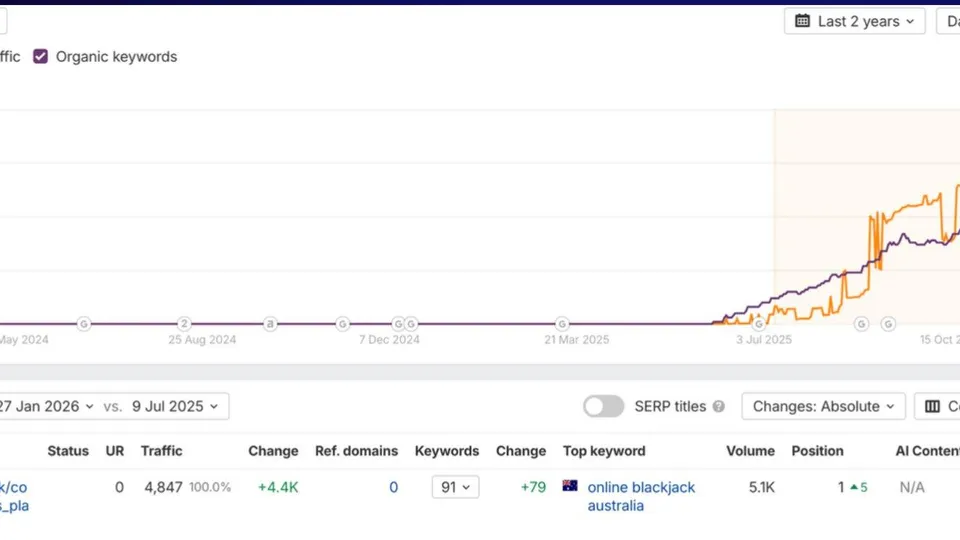 Ahrefs performance chart showing organic traffic and keywords for the thread climbing from zero in mid-2025 to 4,847 traffic across 91 keywords by January 2026.