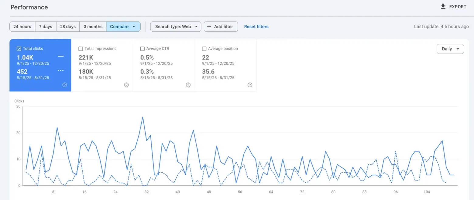 Search Console comparison for ShadowDigital.cc showing 1.04K clicks against 452 clicks in the prior window, with average position improving from 35.6 to 22.