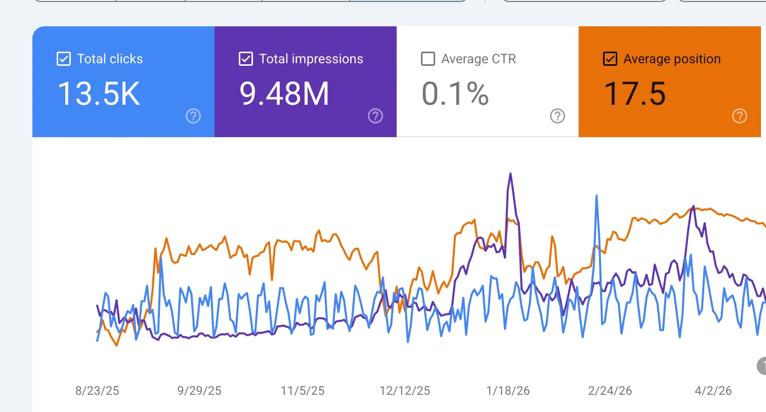 Google Search Console chart for VezaDigital.com from August 2025 to April 2026 showing 13.5K total clicks, 9.48M impressions, 0.1% CTR and 17.5 average position.