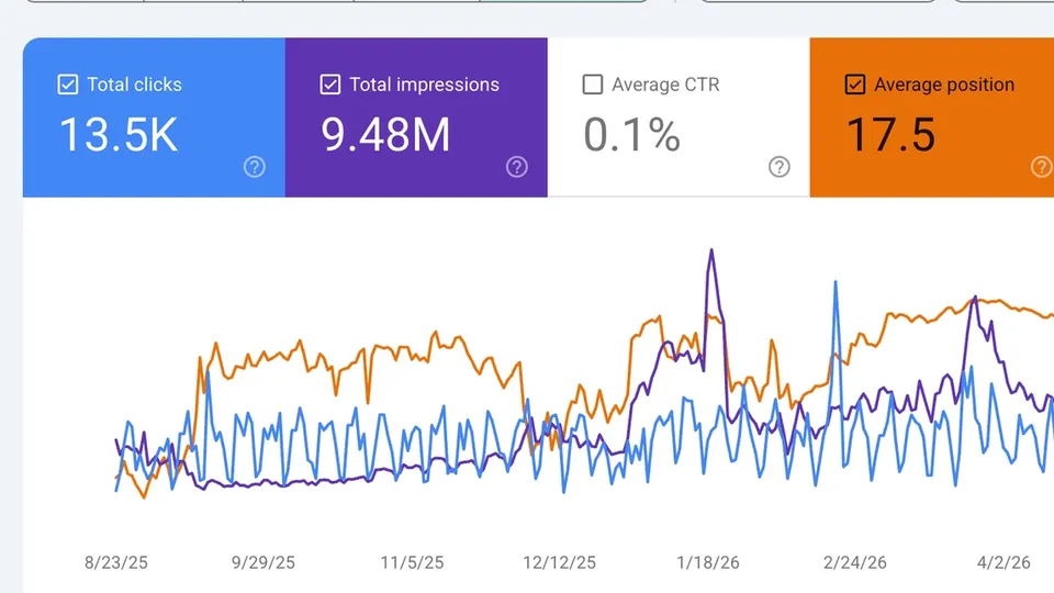 Google Search Console chart for VezaDigital.com from August 2025 to April 2026 showing 13.5K total clicks, 9.48M impressions, 0.1% CTR and 17.5 average position.
