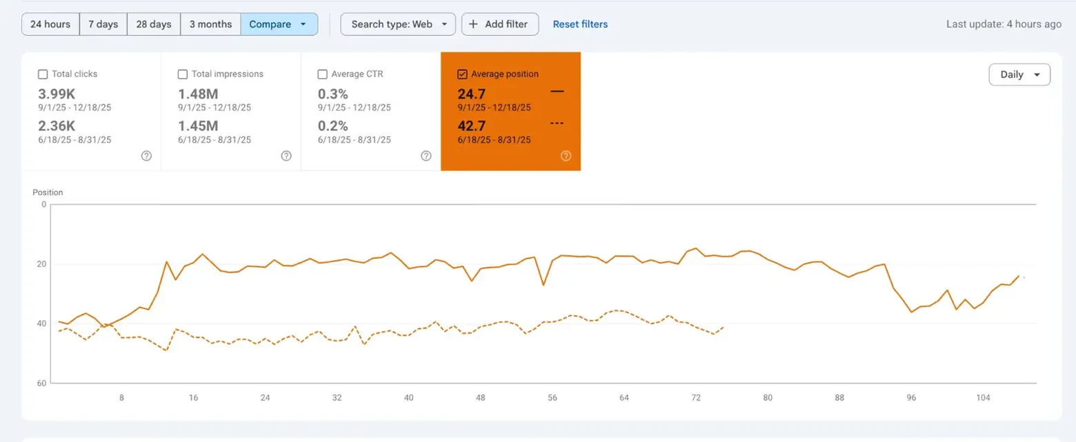 Search Console comparison view with average position highlighted, showing 24.7 in the September to December 2025 window against 42.7 in the June to August 2025 window.