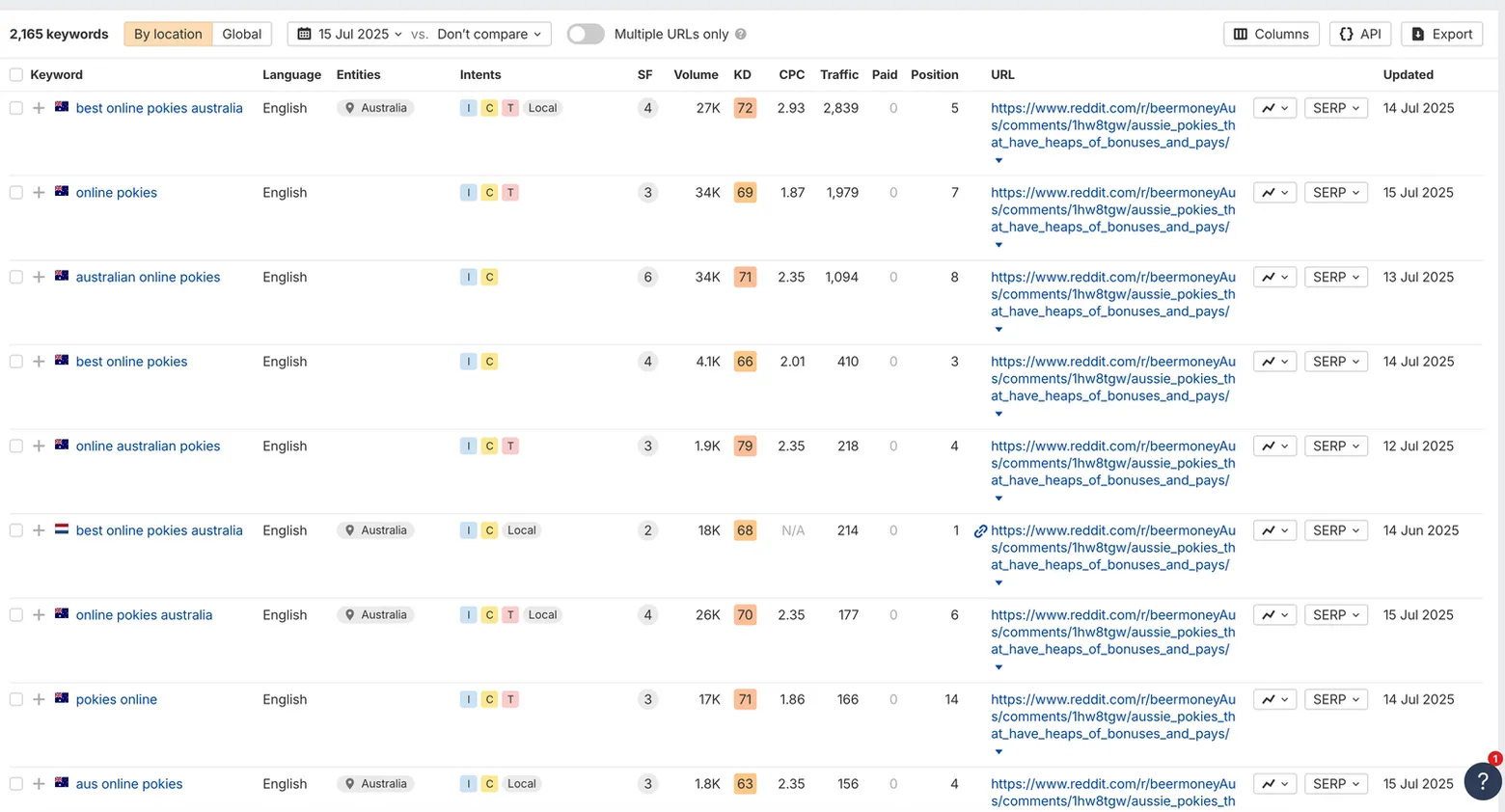 Ahrefs keyword table showing 2,165 keywords for the r/beermoneyAus pokies thread, including best online pokies australia at position 5 with 27K volume and 2,839 traffic, and online pokies at position 7 with 34K volume.