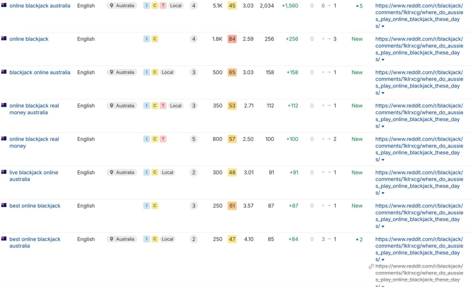 Ahrefs keyword table showing online blackjack australia at position 1 with 5.1K volume and 2,034 traffic, plus multiple newly ranking blackjack keywords at positions 1 to 3.