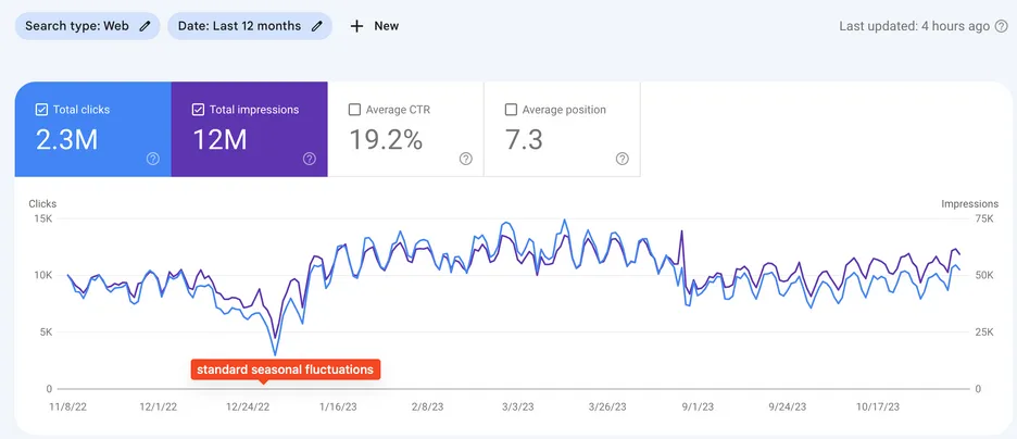 Google Search Console twelve-month performance chart showing 2.3M clicks and 12M impressions at 19.2% CTR and 7.3 average position, with a dip annotated as standard seasonal fluctuations.