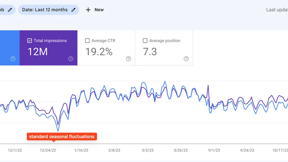 Google Search Console twelve-month performance chart showing 2.3M clicks and 12M impressions at 19.2% CTR and 7.3 average position, with a dip annotated as standard seasonal fluctuations.