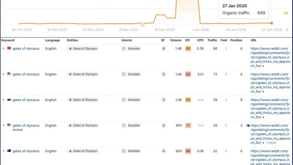 Ahrefs organic traffic chart peaking near 24,000 in late December 2025, above a keyword table showing gates of olympus ranking in Turkey, the United States, Russia, Australia, Brazil and Canada simultaneously.