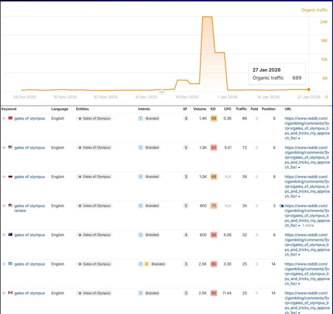 Ahrefs organic traffic chart peaking near 24,000 in late December 2025, above a keyword table showing gates of olympus ranking in Turkey, the United States, Russia, Australia, Brazil and Canada simultaneously.