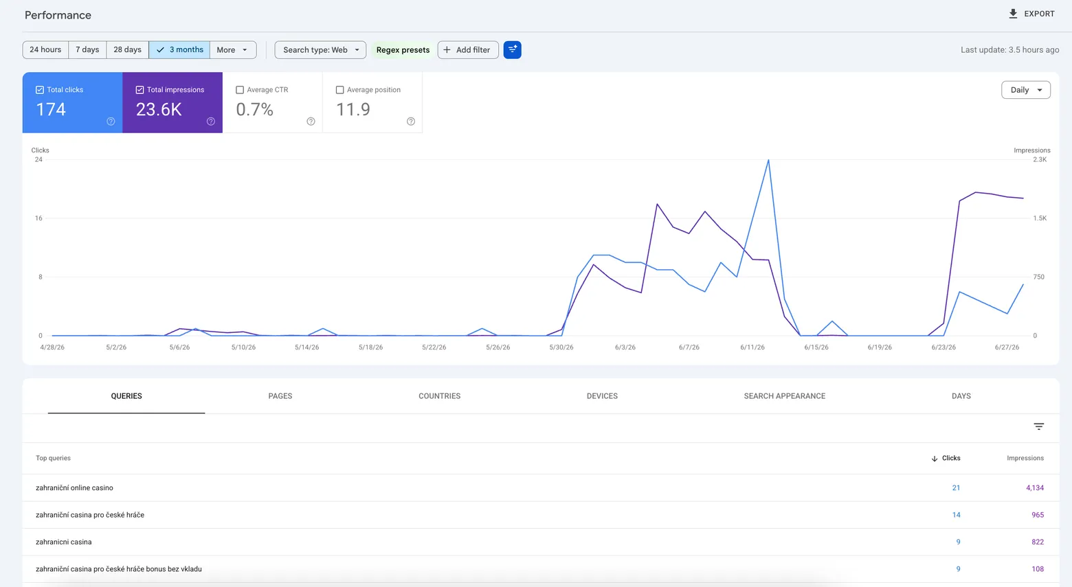 Google Search Console three-month chart showing 174 clicks, 23.6K impressions, 0.7% CTR and 11.9 average position, near-flat until late May then rising sharply.