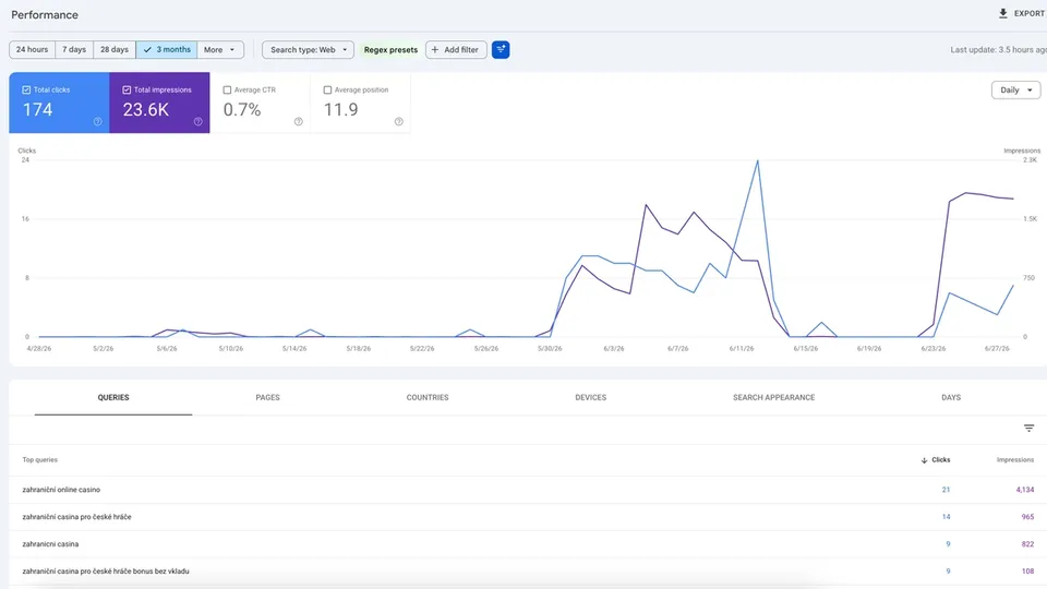 Google Search Console three-month chart showing 174 clicks, 23.6K impressions, 0.7% CTR and 11.9 average position, near-flat until late May then rising sharply.