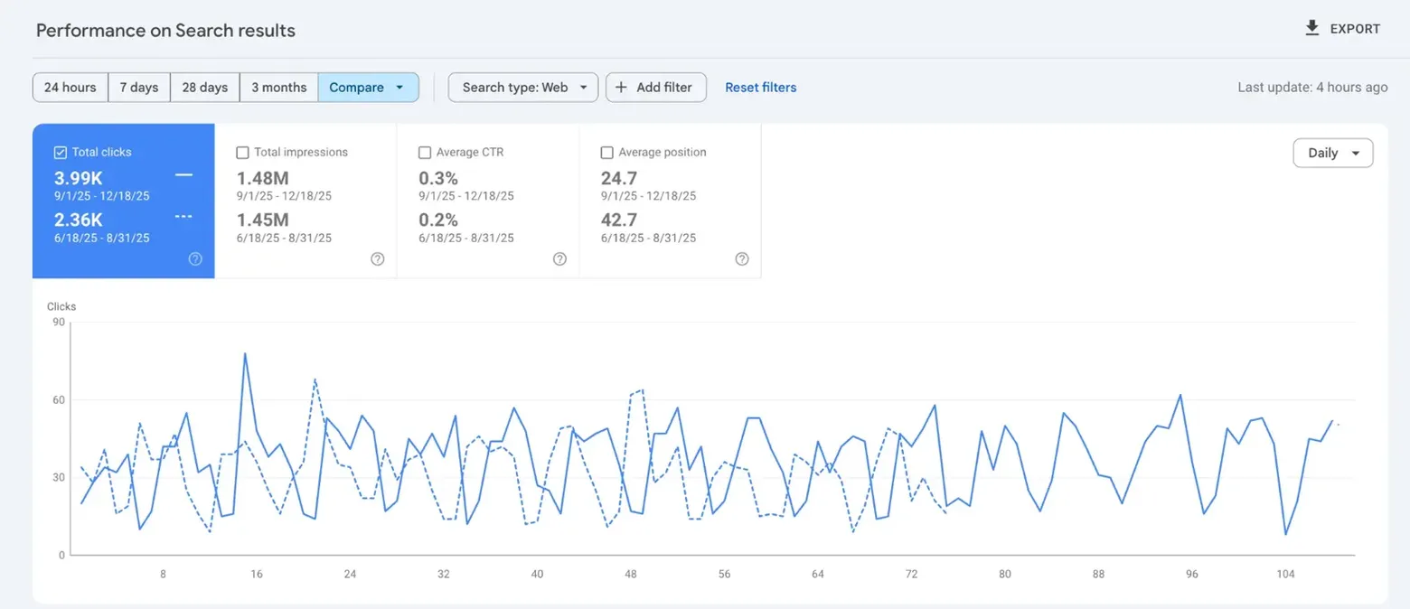 Search Console comparison view showing 3.99K clicks in the September to December 2025 window against 2.36K clicks in the June to August 2025 window.