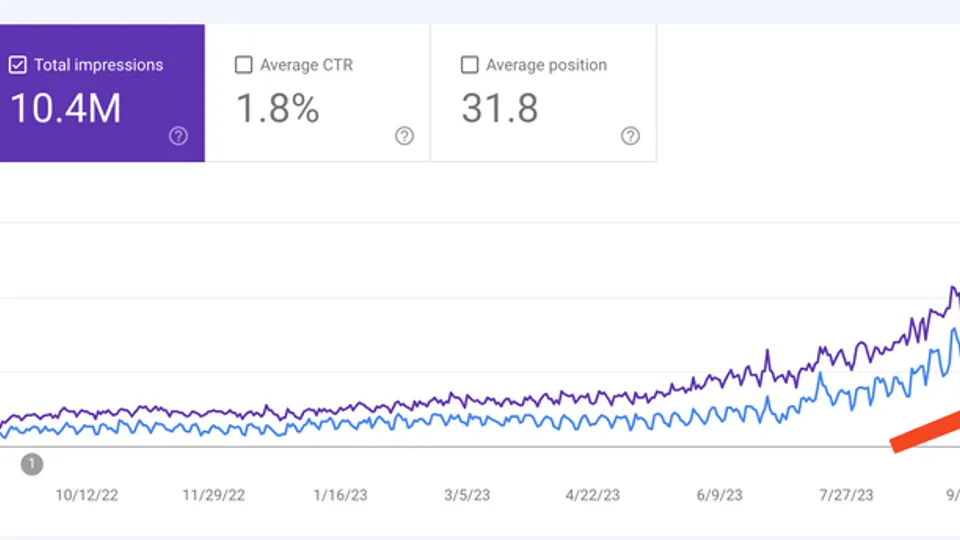 Google Search Console chart across sixteen months to October 2023 showing 192K clicks and 10.4M impressions, with clicks and impressions compounding together from mid-2023.
