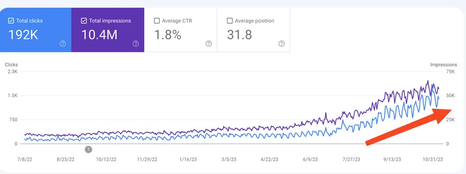 Google Search Console chart across sixteen months to October 2023 showing 192K clicks and 10.4M impressions, with clicks and impressions compounding together from mid-2023.